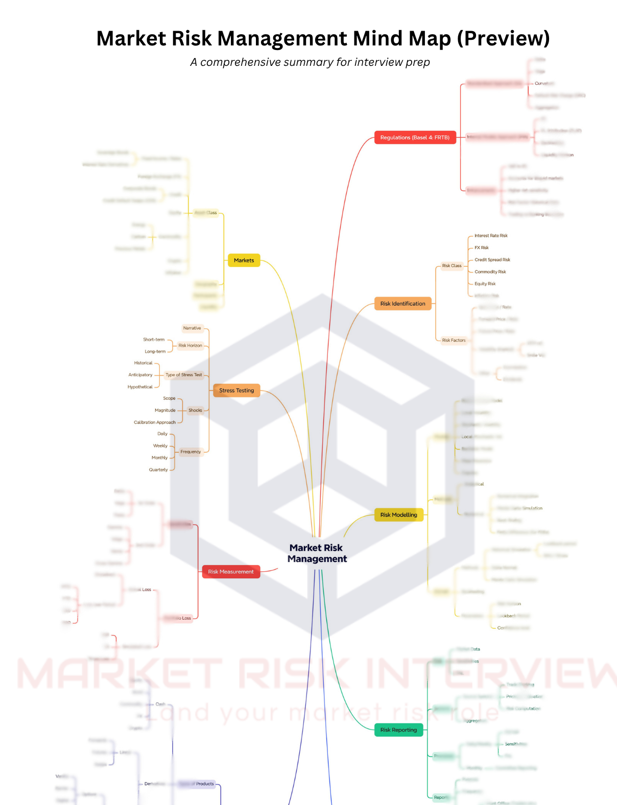 Emerging Risk Cognitive Map Market Risk Management Mind Map - Market Risk Interview