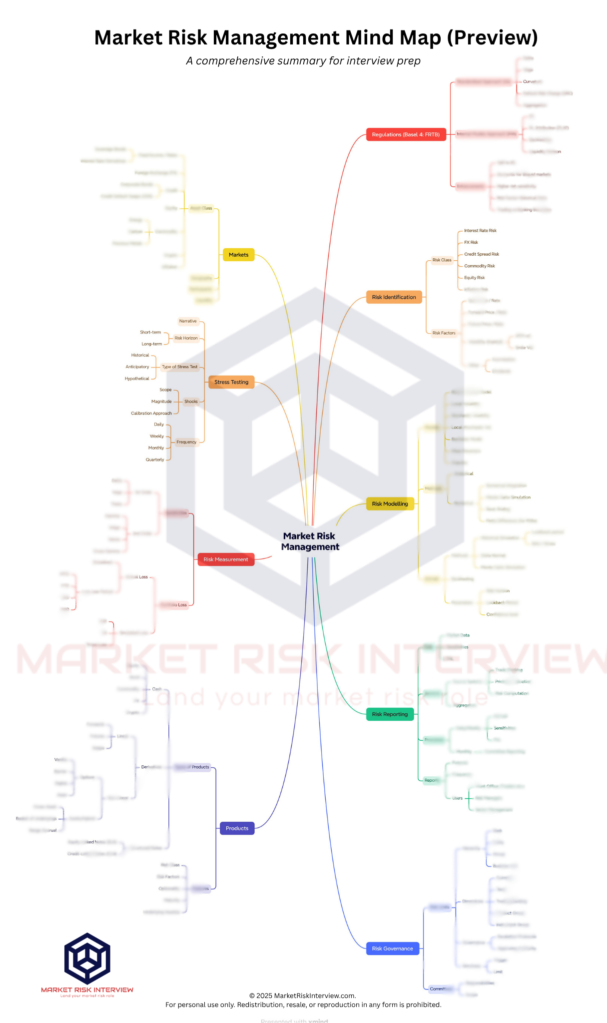 Market Risk Management Mind Map - Market Risk Interview